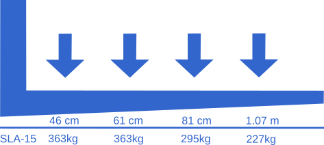 A diagram showing the weights the Genie Lift can lift depending on where they are placed on the arm.